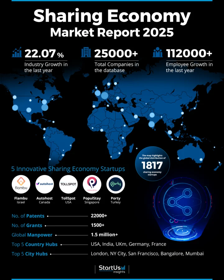 Sharing Economy Market Report 2025 | StartUs Insights