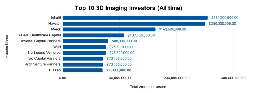 Top 10 Investors in the 3D Imaging Market