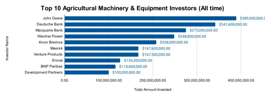 Top 10 Investors in the Agricultural Machinery & Equipment Market