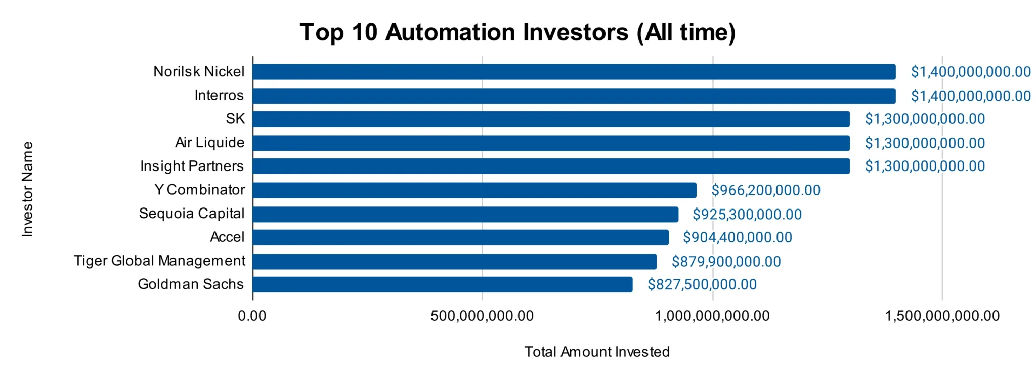 Top 10 Investors in the Automation Market