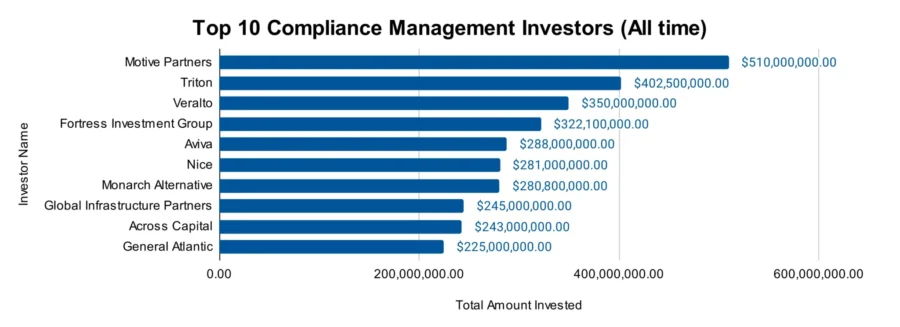 Top 10 Investors in the Compliance Management Market