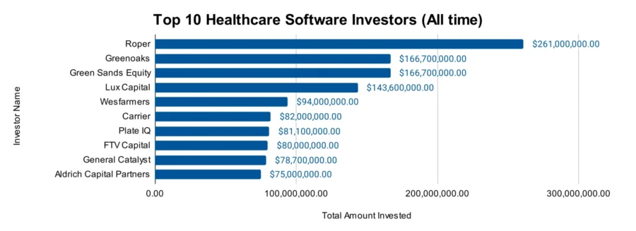 Top 10 Investors in the Medical Software Market