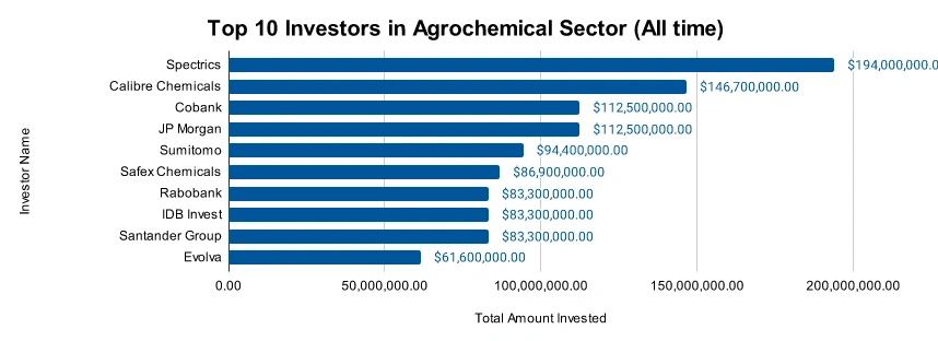 Agrochemical Industry Report 2025-Top Investors-StartUs Insights