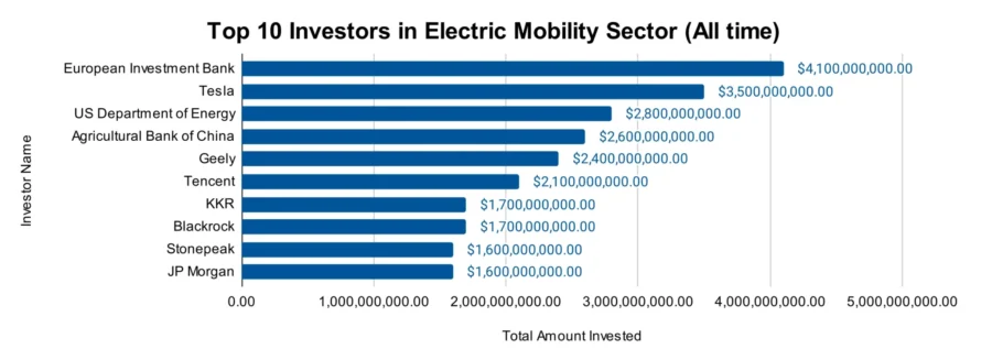 Electric Mobility Outlook 2025 | StartUs Insights