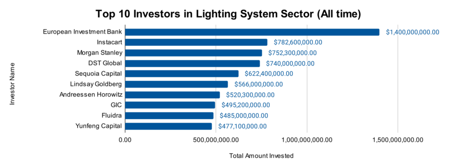 Lighting Market Report 2025 | StartUs Insights