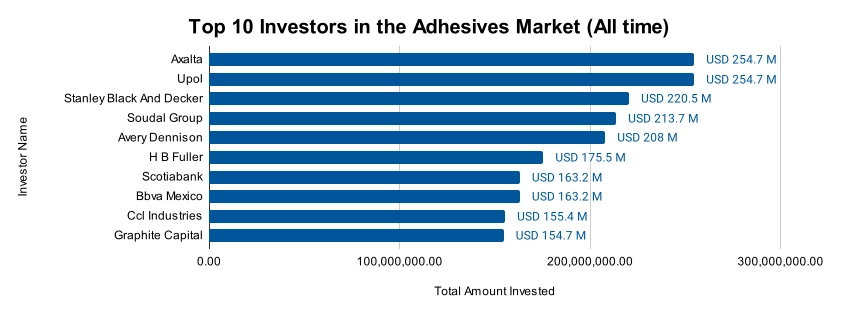 Top 10 Investors in the Adhesives Market (All time)