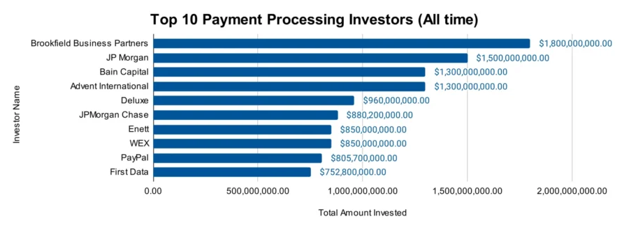 Top 10 Investors in the Payment Processing Market