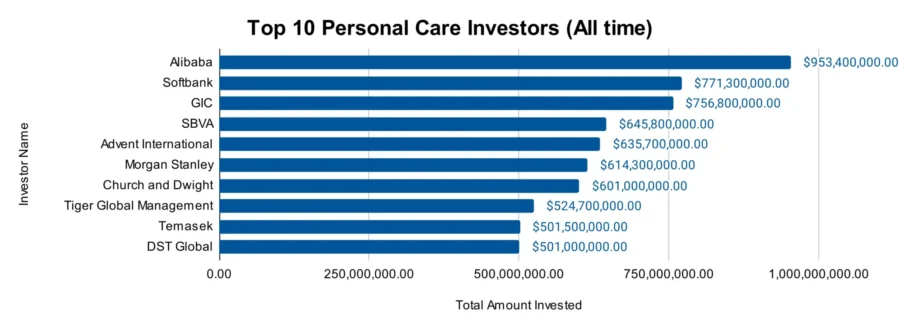 Top 10 Investors in the Personal Care Market