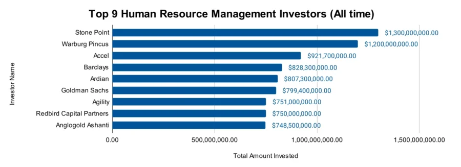 Top 9 Human Resource Management Investors