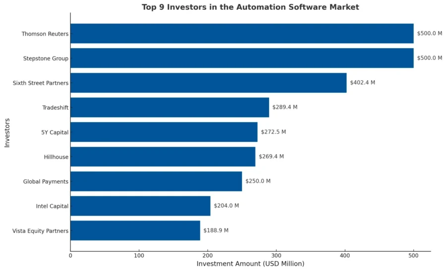 Top 9 Investors in the Automation Software Market