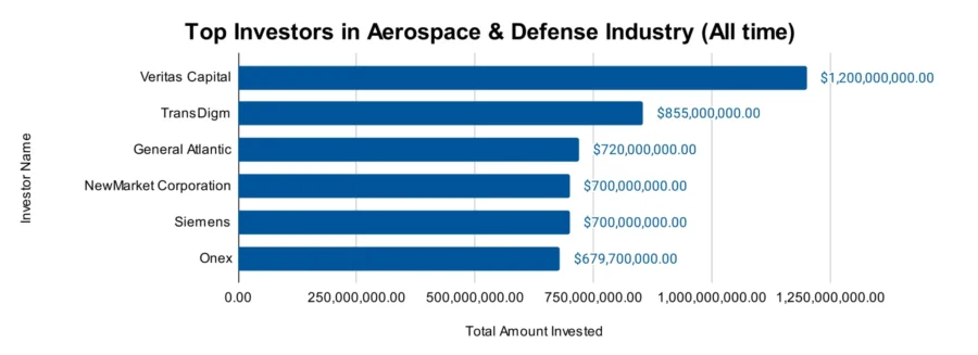 Top Investors in Aerospace & Defense Industry (All time)