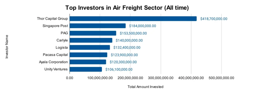 Air Freight Report 2025 | StartUs Insights