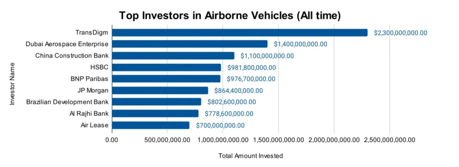 Top Investors in Airborne Vehicles (All time)