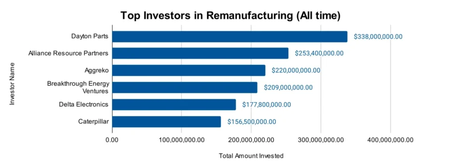 Top Investors in Remanufacturing (All time)