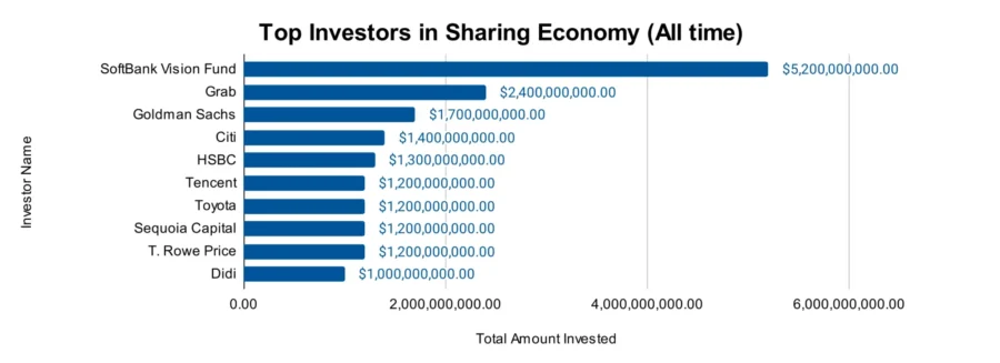 Top Investors in Sharing Economy (All time)