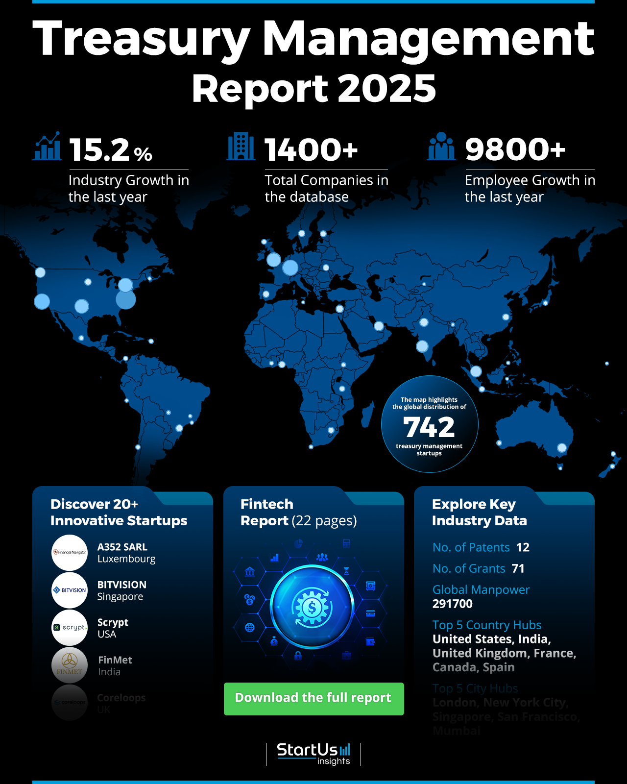 Treasury Management Report 2025 | StartUs Insights 