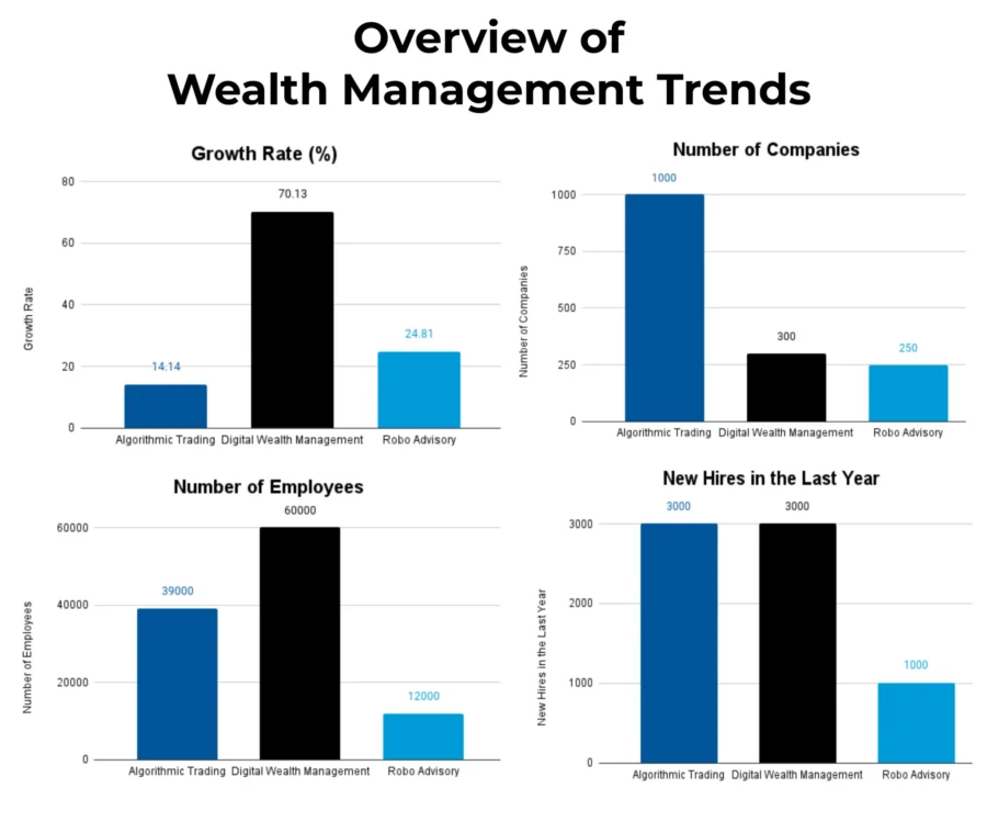 Wealth Management Trends Overview