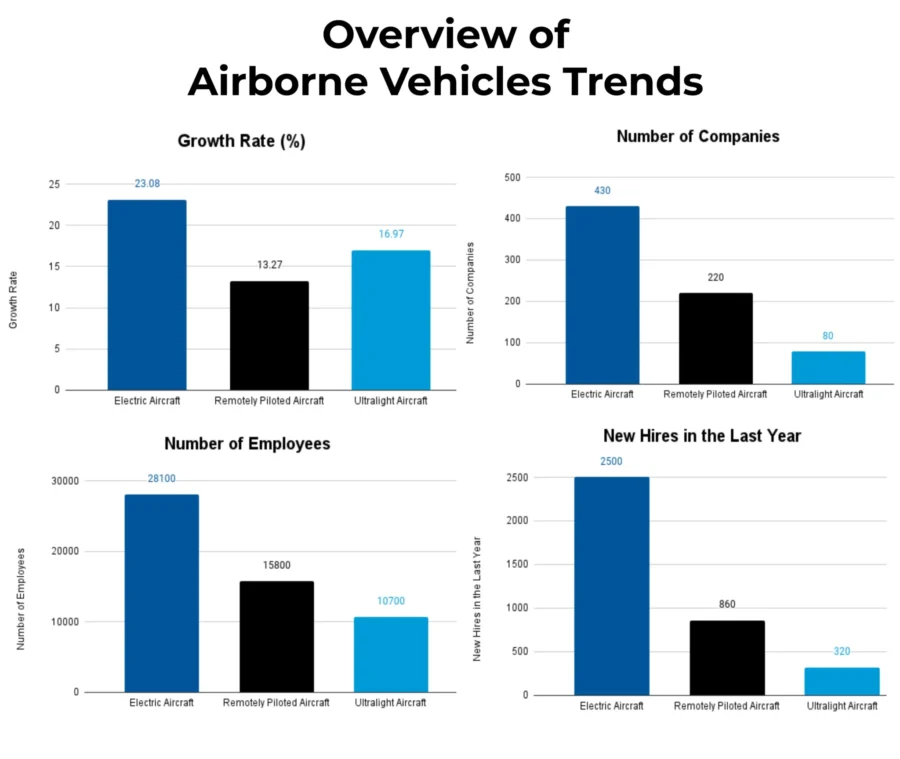 Airborne Vehicles Trend | StartUs Insights