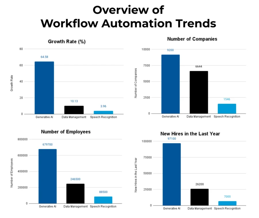 Workflow Automation Market Report 2025 | StartUs Insights