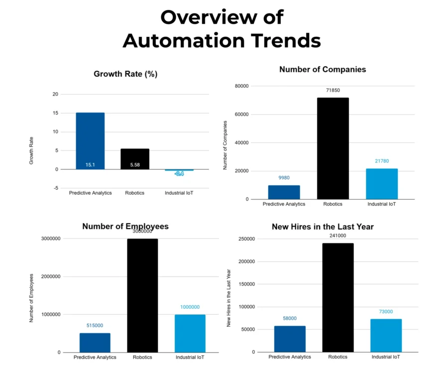 Overview of Top Trends-Automation Market Report-StartUs Insights