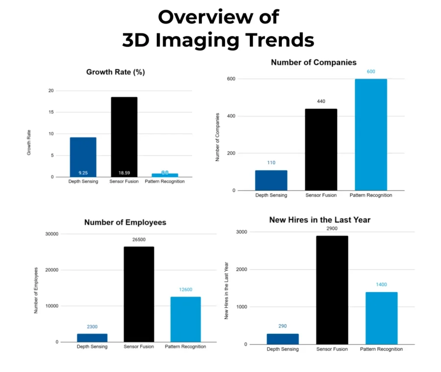 Overview of Top Trends-3D Imaging Market Report-StartUs Insights