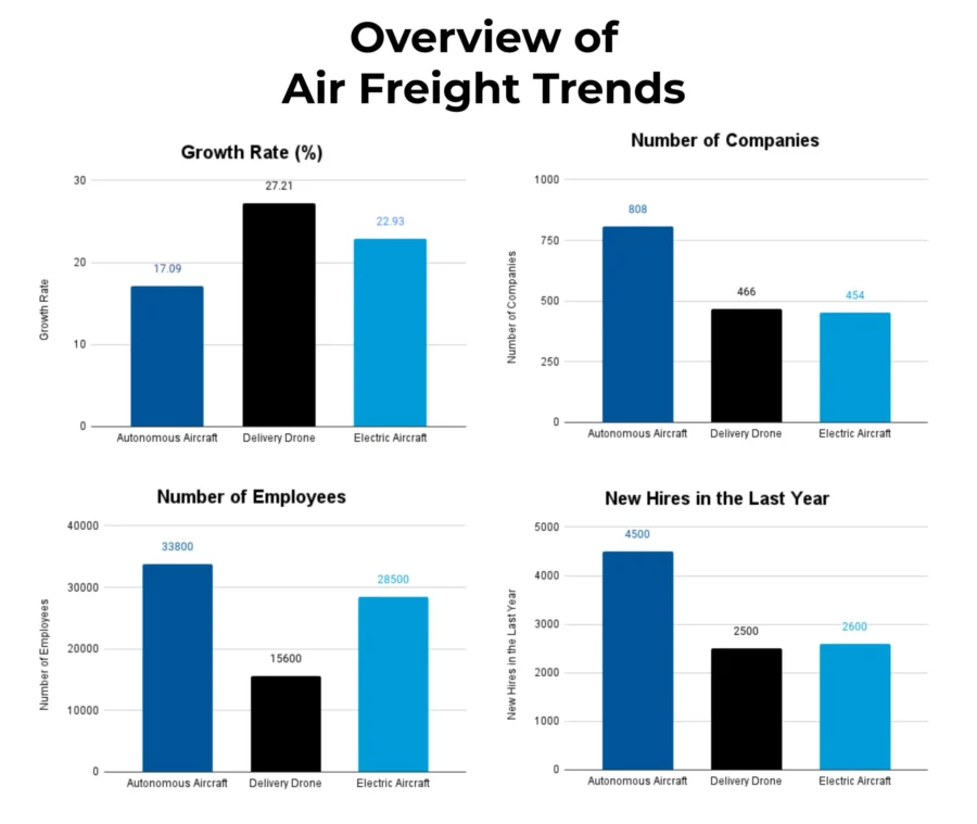 Air Freight Report 2025 | StartUs Insights