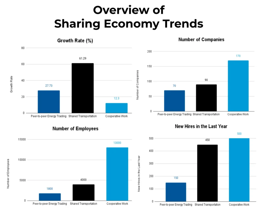 Sharing Economy Trends