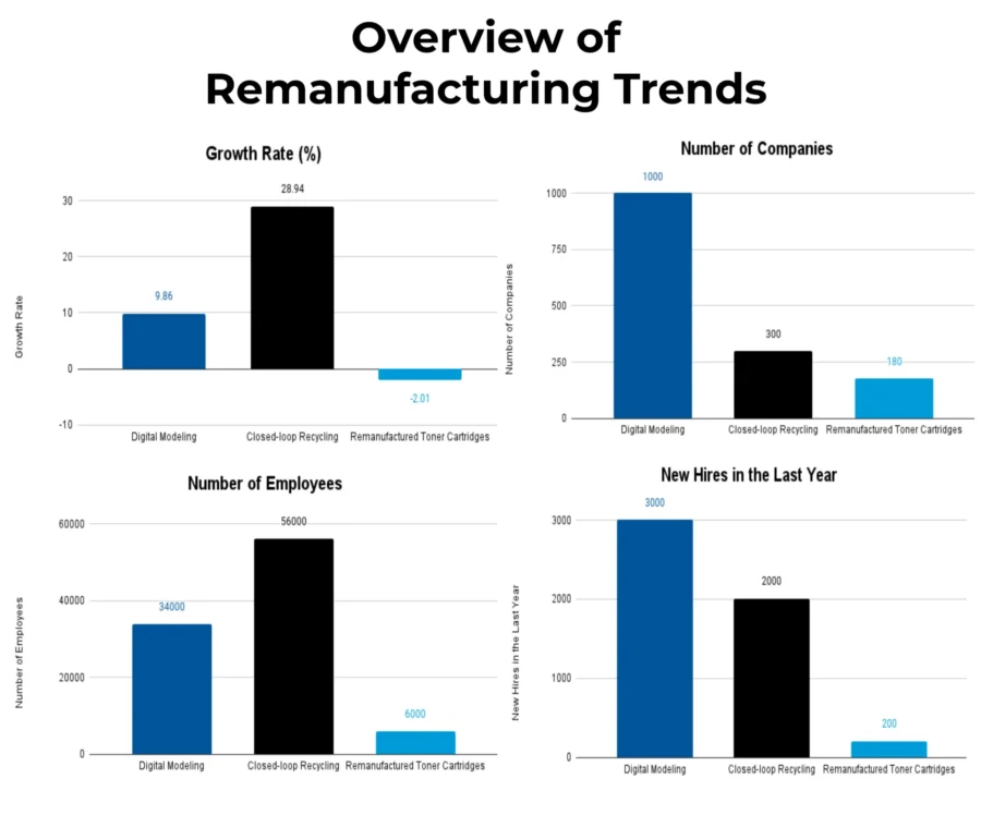 Remanufacturing Trends