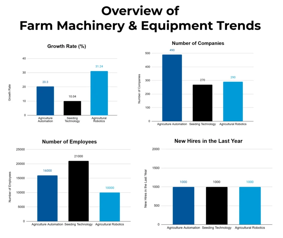 Overview of Top Trends-Agricultural Machinery & Equipment Market Report-StartUs Insights