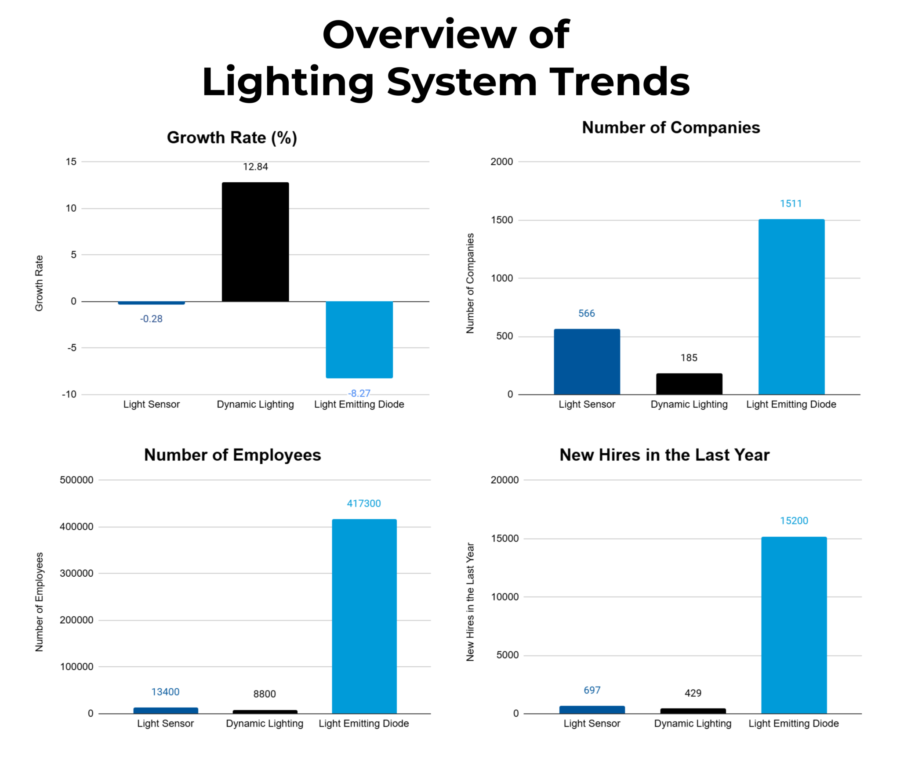 Lighting Market Report 2025 | StartUs Insights