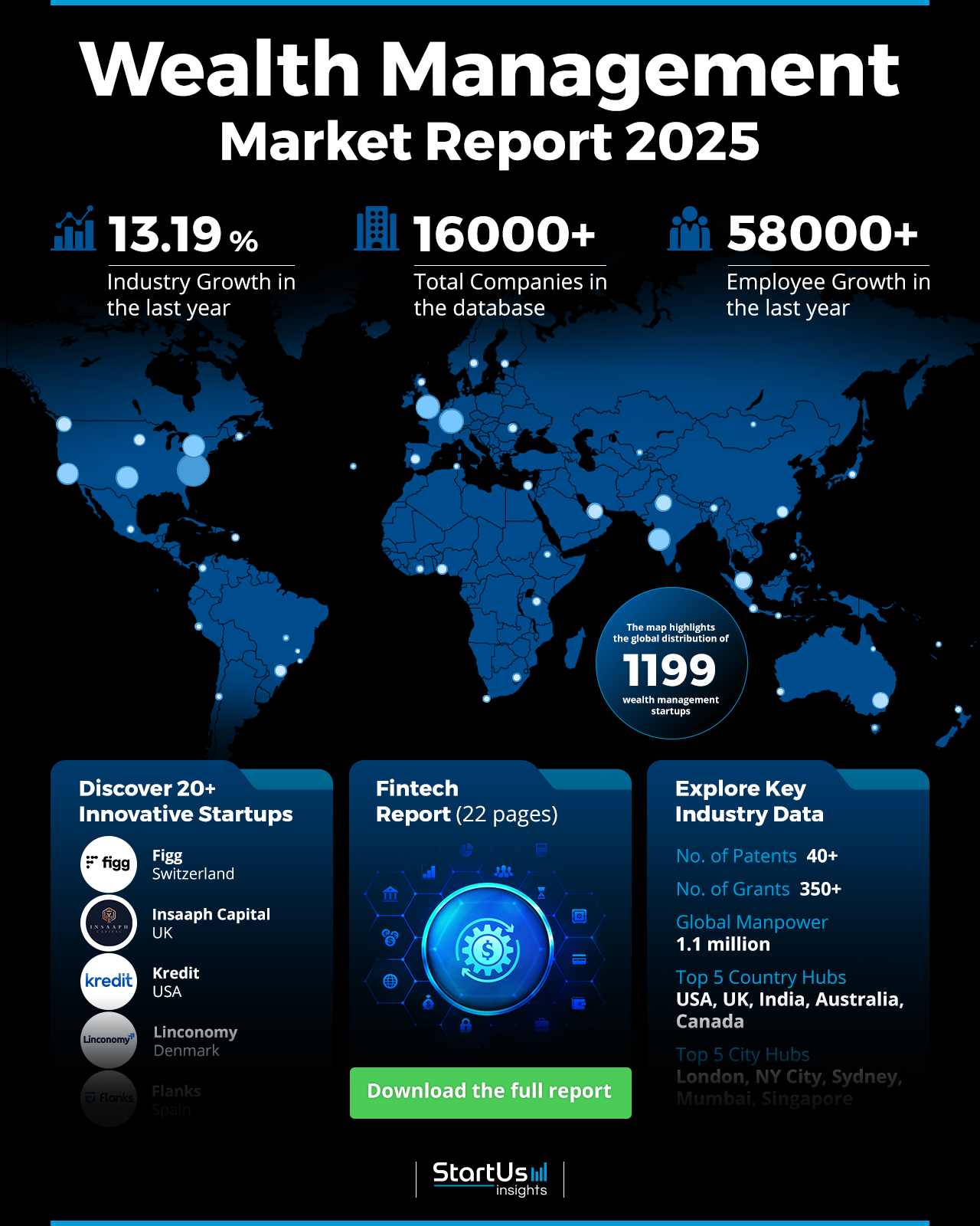 Wealth Management Industry Report 2025 | StartUs Insights