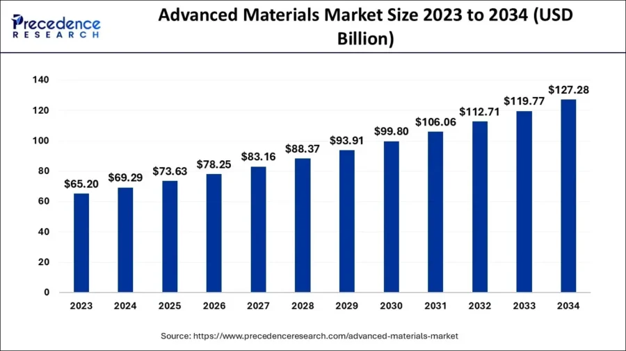 Advanced Materials Market Size