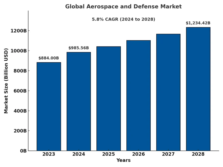 Global Aerospace and Defense Market