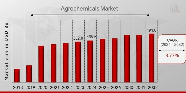 Agrochemical Industry Report 2025-CAGR-StartUs Insights