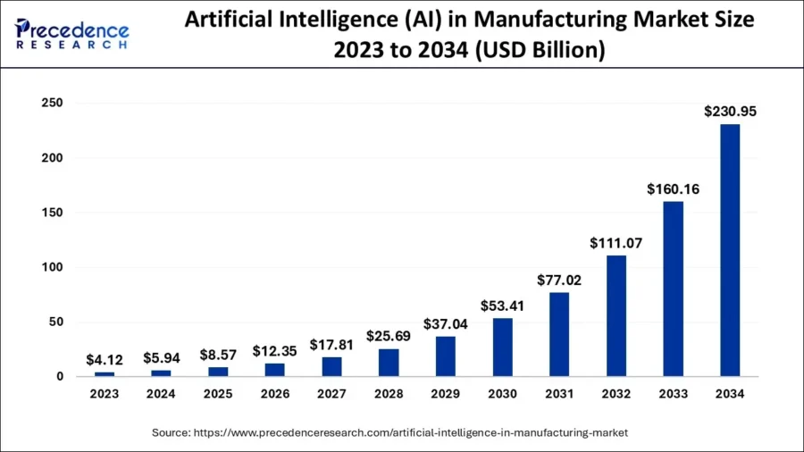 AI in Manufacturing Market