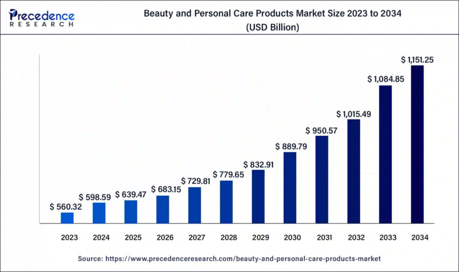 Personal Care Industry Report-CAGR-StartUs Insights