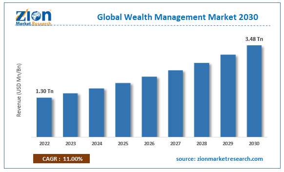 Global Wealth Management Market | Zion Market Research