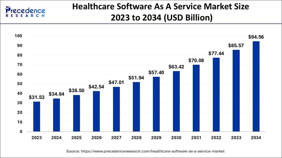 CAGR-Healthcare Software-StartUs Insights