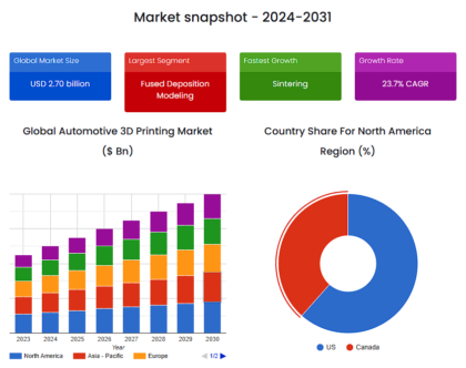 Market snapshot for additive manufacturing in automotive industry from 2024 to 2031