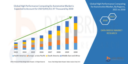 Global high performance computing for automotive market by 2030