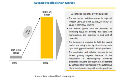 automotive blockchain market