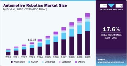 Automotive Robotics Market Size