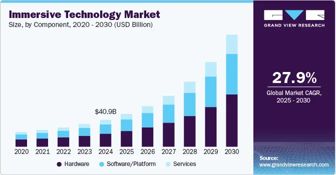 Immersive Technology Market