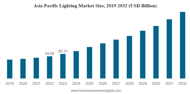 Lighting Market Report 2025 | StartUs Insights