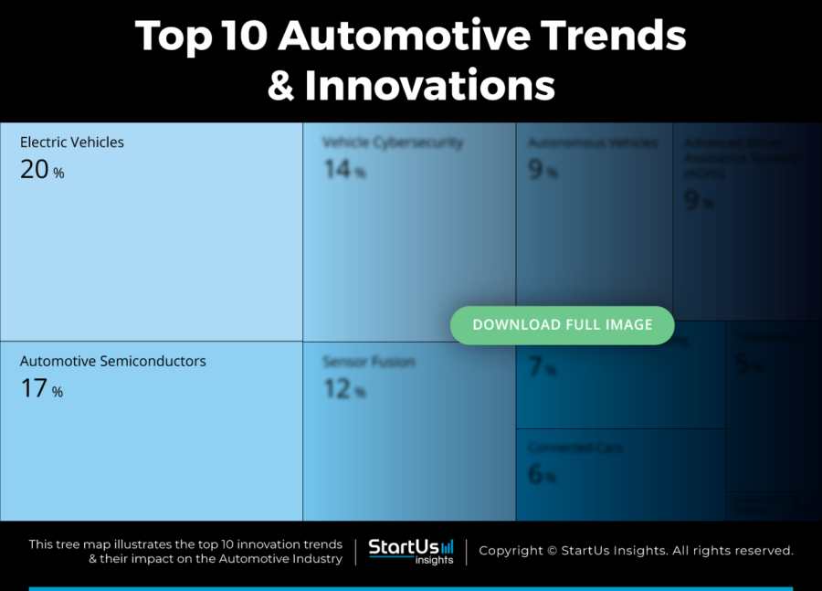 Top 10 Automotive Industry Trends in 2025 | StartUs Insights