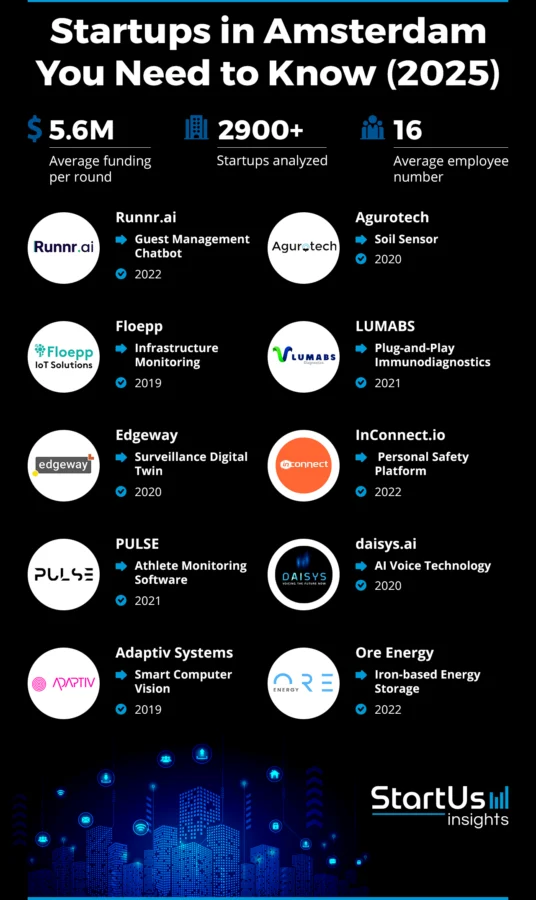 10 Best Startups in Amsterdam (2025) | StartUs Insights