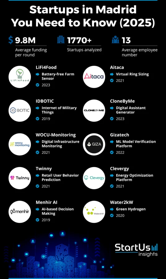 Explore the 10 Top Startups to Watch in Madrid | StartUs Insights