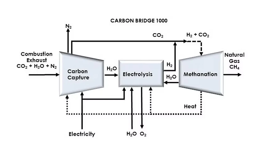 Carbon Bridge Technology