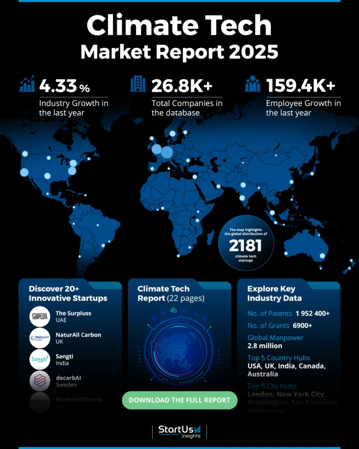 Climate Tech Market Report 2025 | StartUs Insights