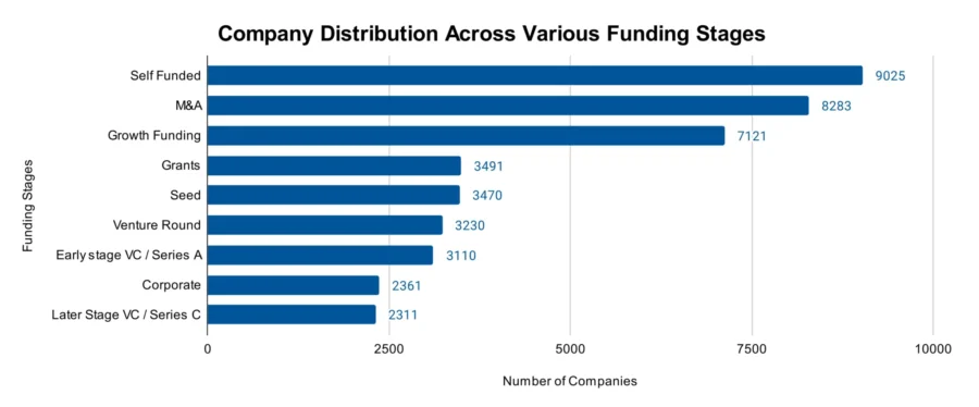 Company Distribution Across Various Funding Stages (1)